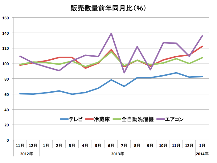 徐々に見えつつある家電の駆け込み消費 <br />冷静さ保つ量販店の脳裏をよぎる“苦い経験”