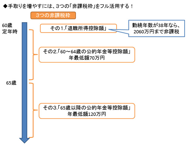 定年後の手取りを増やす退職金の受け取り方「たった1つのコツ」