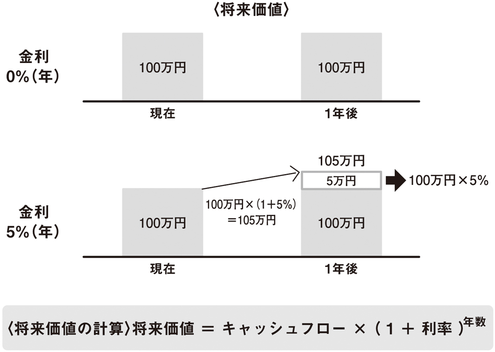 今の100万円 と 1年後の100万円 では どちらが価値が高いか 一生モノのファイナンス入門 ダイヤモンド オンライン