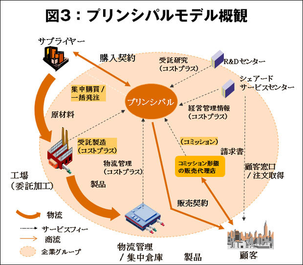 「自治」という逃げからの脱出<br />――M&Aにより真のグローバル企業を目指す