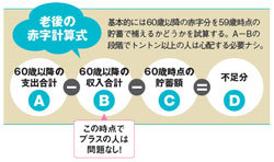 60代を切り抜けるため、今からプランニングせよ!