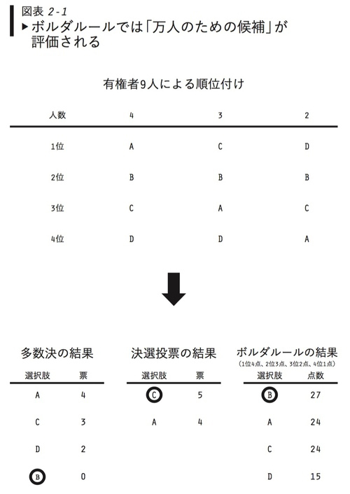 多数決の代替案として最適な ボルダルール 決め方 の経済学 ダイヤモンド オンライン