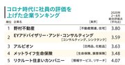 コロナ下で社員からの評価が上がった企業ランキング！3位アルビオン、1位は？