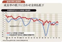 賃金の伸び、潜在成長率鈍化で米10年債利回り3％割れ続く