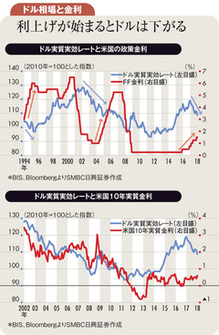 米金利上昇はインフレが背景潜在成長率向上を示唆しない