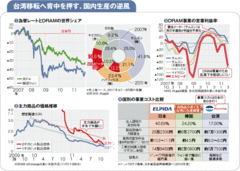 【エルピーダメモリ】台湾へ生産移管という苦渋の決断止まらない価格下落と円高ウォン安