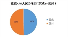 理念には肯定的、でも実情には否定的？賛否真っ二つの推薦・ＡＯ入試への現役学生の意見