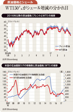 シェール生産が調整弁になり原油相場はボックス圏で推移