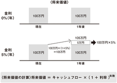 「今の100万円」と「1年後の100万円」では、どちらが価値が高いか？