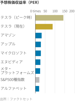 図表1：予想株価収益率（PER）