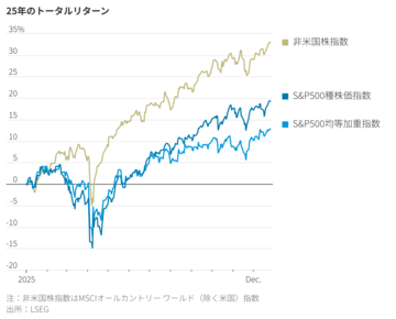 激動の2025年、勝者は「何もしなかった投資家」