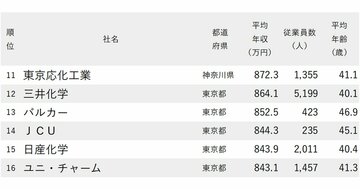 年収が高い化学メーカーランキング2024【204社完全版】富士フイルム、花王、ライオン、フマキラーの順位は？