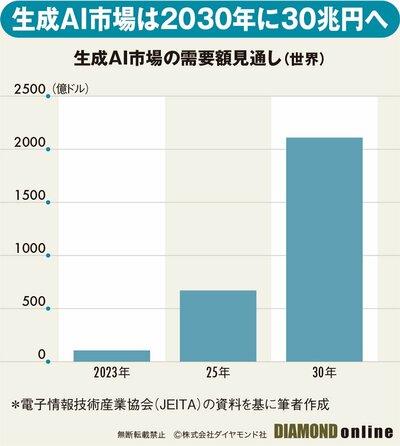 図表：生成AI市場の需要額見通し（世界）