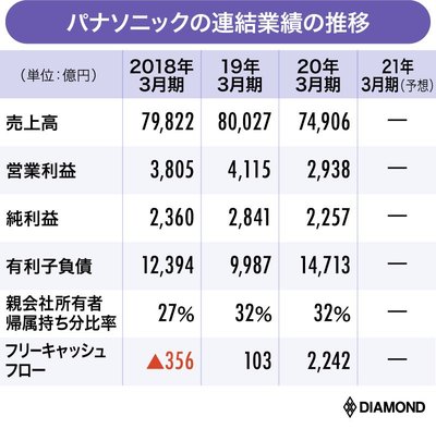 図版：パナソニックの連結業績の推移