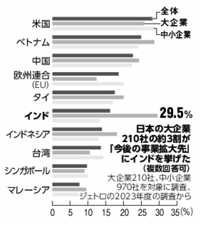 図表：日本の大企業210社の約3割が「今後の事業拡大先」にインドを挙げた