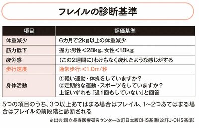 図表：フレイルの診断基準