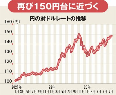 図表：円の対ドルレートの推移、再び150円台に近づく