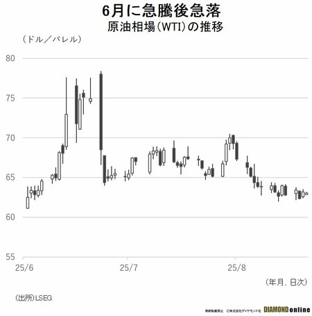 図表：原油相場（WTI）の推移