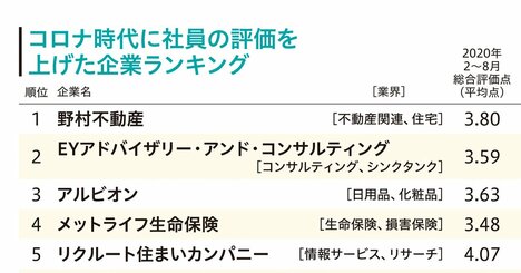 コロナ下で社員からの評価が上がった企業ランキング！3位アルビオン、1位は？