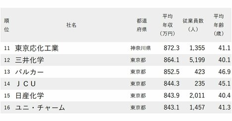 年収が高い化学メーカーランキング2024【204社完全版】富士フイルム、花王、ライオン、フマキラーの順位は？