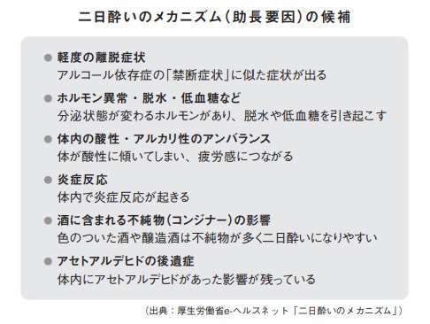 図_二日酔いのメカニズム（助長要因）の候補