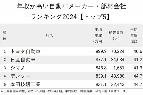 図表：年収が高い自動車メーカー・部材会社ランキング2024【トップ5】