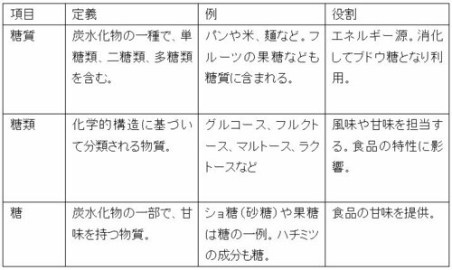 糖質、糖類、糖の違い