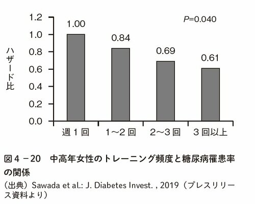 図表5:中高年女性のトレーニング頻度と糖尿病罹患率の関係
