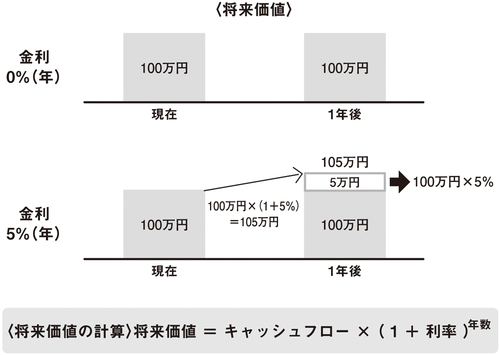 「今の100万円」と「1年後の100万円」では、<br />どちらが価値が高いか？