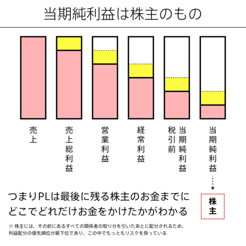 損益計算書が「ひと言」で説明できるようになる話。