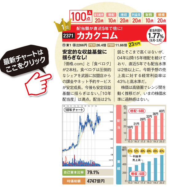 長期投資に最適な 10年配当度 が高い株ランキングのベスト3を発表 スコア満点のカカクコムや塩野義製薬 業績の安定感が抜群のユー エス エスに注目 株式投資で儲ける方法 注目銘柄を大公開 ザイ オンライン