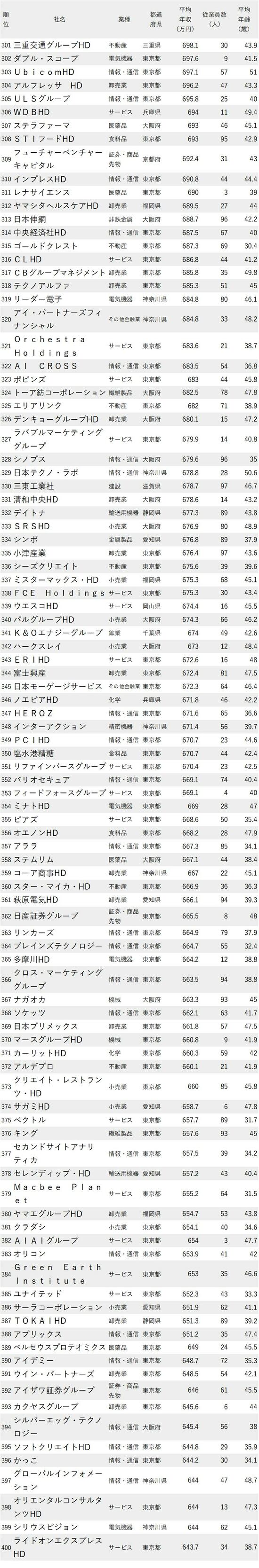 年収が高い会社ランキング2023最新版【従業員100人未満】301-400