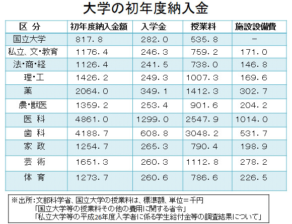 娘2人が予定外の薬学部へ！老後資金を2000万円減らした50代の大誤算