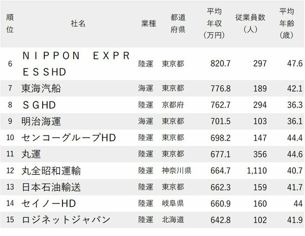 図表：年収が高い陸運・海運会社ランキング2023最新版_6-15