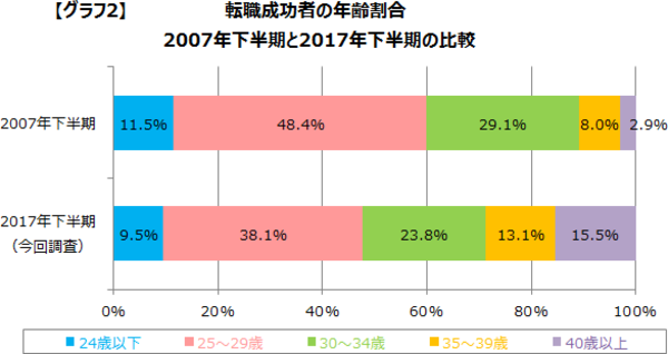 2人に1人が転職する時代、「転職難民」にならないためには