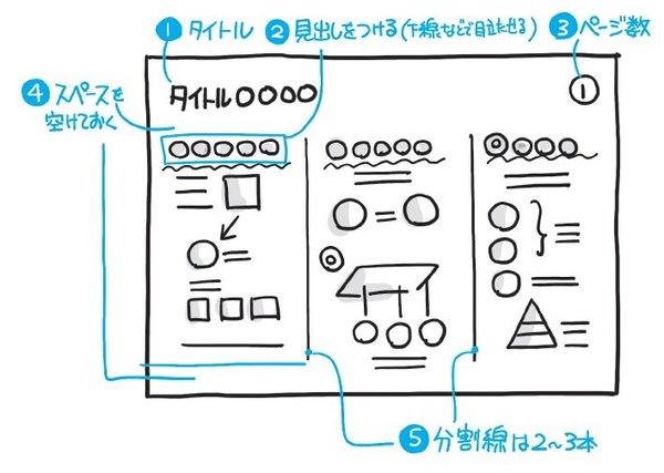 「型」を知れば、会議や打ち合わせをサクサク図解できます