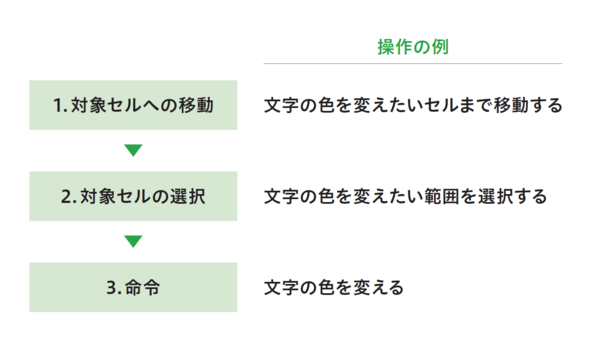 エクセルが必ず速くなる基本ショートカット30