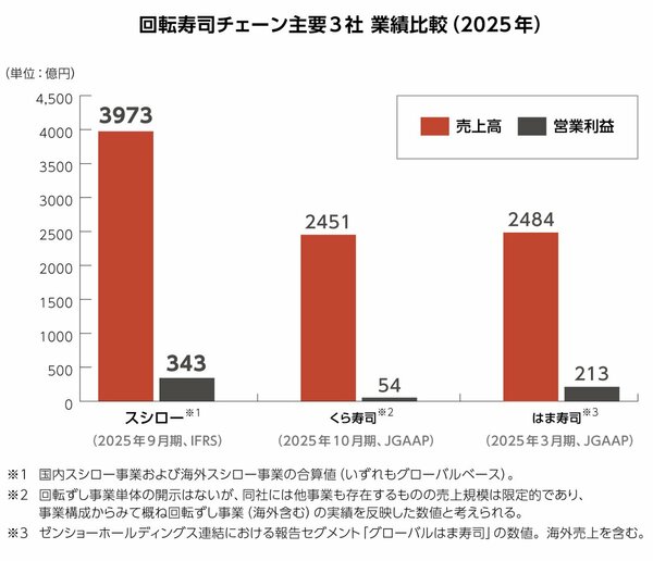 図表：回転寿司チェーン主要3社 業績比較（2025年）