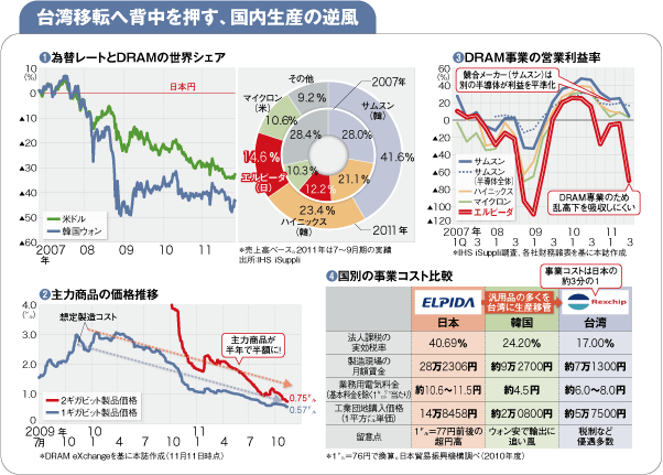 【エルピーダメモリ】<br />台湾へ生産移管という苦渋の決断<br />止まらない価格下落と円高ウォン安
