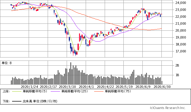 日経平均株価チャート/日足・6カ月