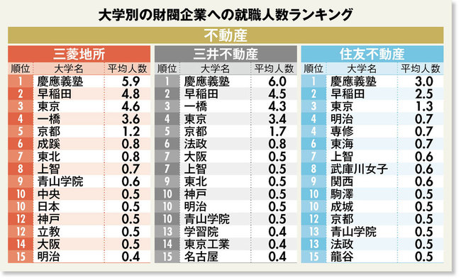 大学別の財閥企業への就職人数ランキング（不動産）