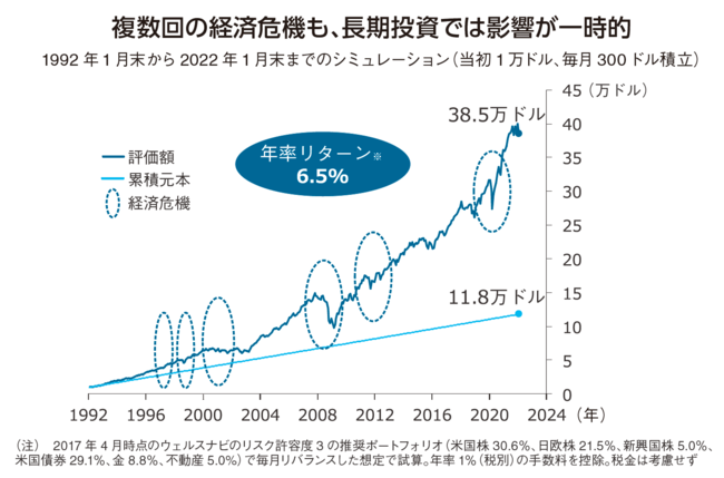 長期投資シミュレーション