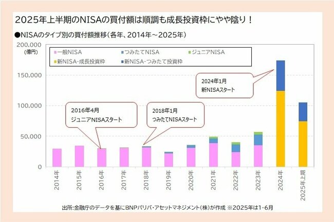 つみたてNISA、つみたて投資枠における四半期ごとの買付額推移