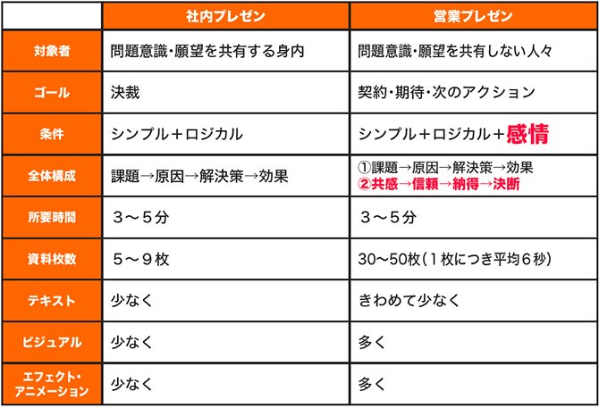 ガンガン成果を出す営業パーソンのプレゼン資料に隠された「秘密」とは？