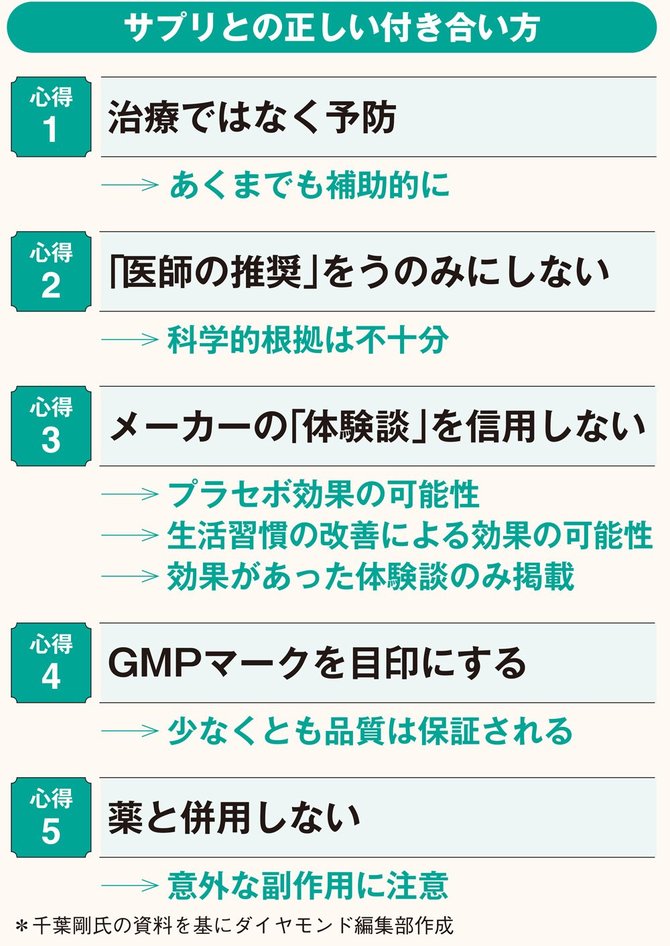 膝痛 関節痛にサプリは本当に効く 専門家による 利用の心得5カ条 有料記事限定公開 ダイヤモンド オンライン