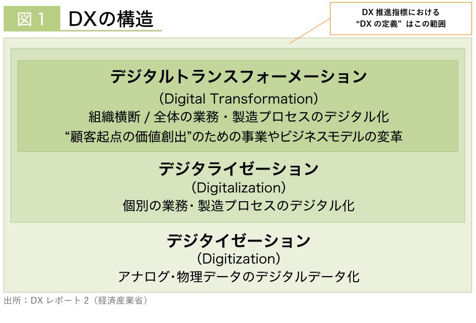 企業規模別DX推進アンケート、公開!動き始めた日本企業。78%がデジタル化段階