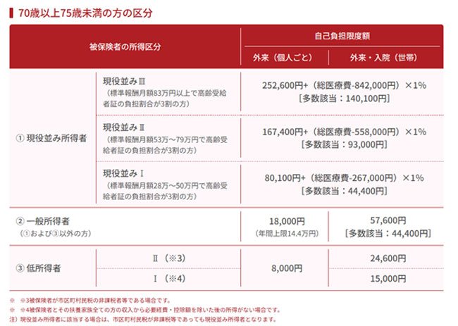 高額な医療費を支払ったときは高額療養費で払い戻しが受けられる（全国健康保険協会公式サイトより引用）