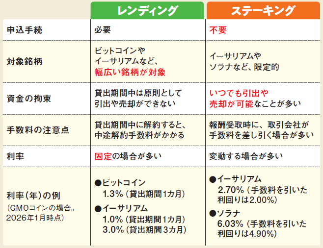 レンディングとステーキングの比較表