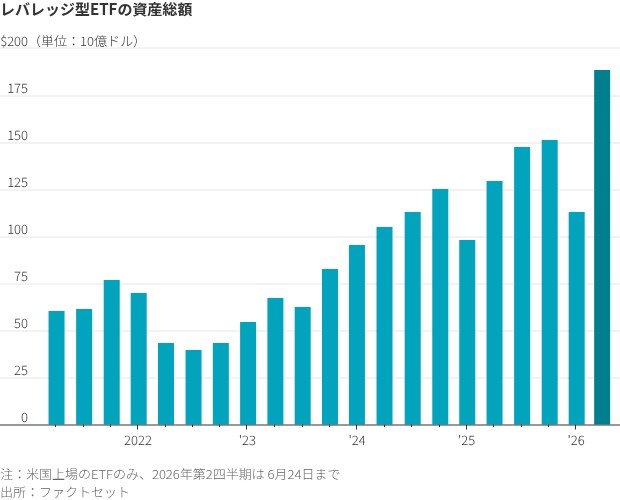 図表：レバレッジ型ETFの資産総額