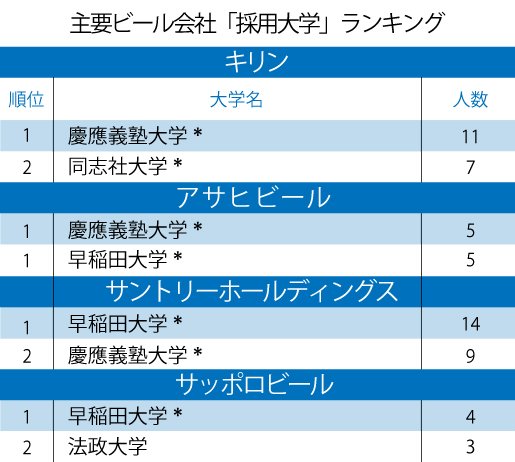 キリン、アサヒ、サントリー、サッポロ「採用大学」ランキング2020!サントリー、サッポロ1位は早稲田、キリン、アサヒは?